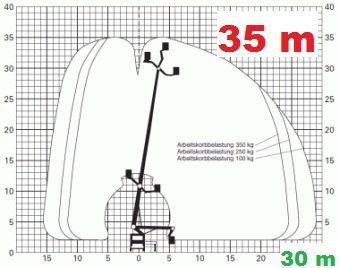 diagram podnośnik 35m